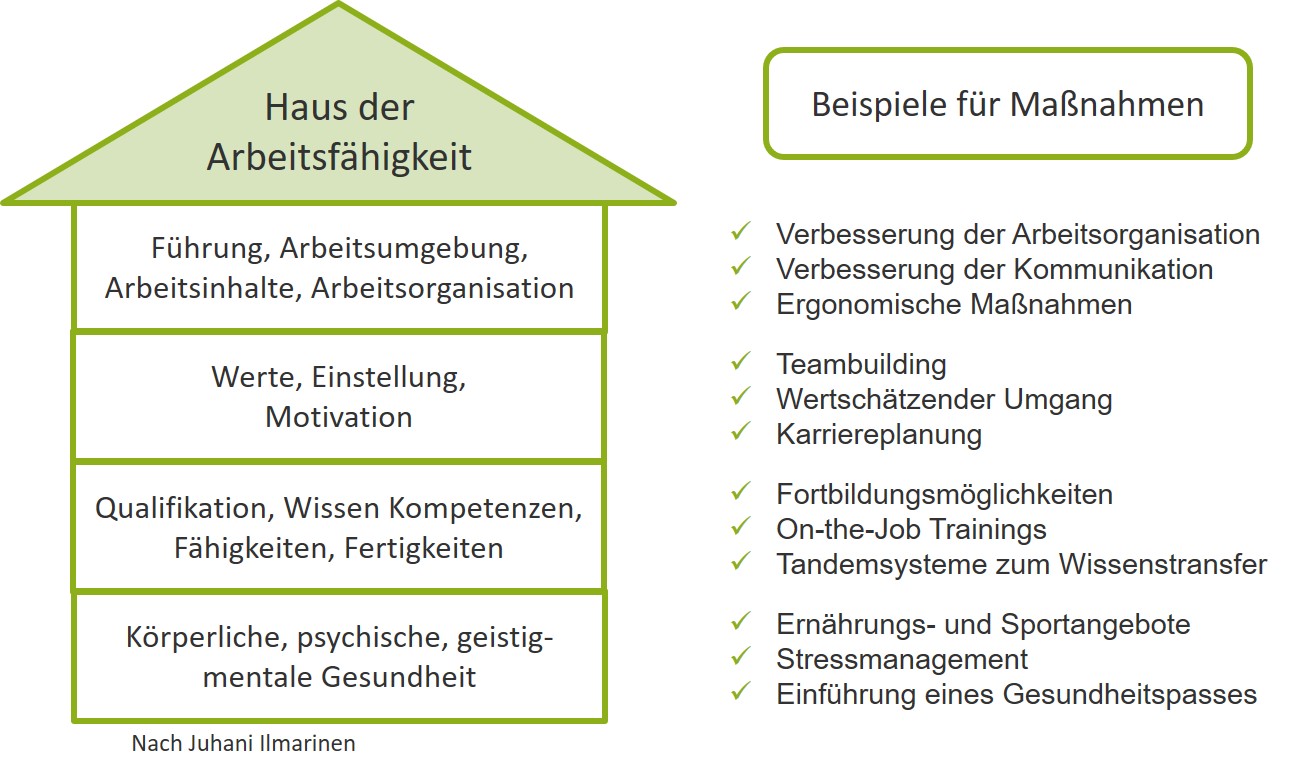 Grafik Haus der Arbeitsfähigkeit